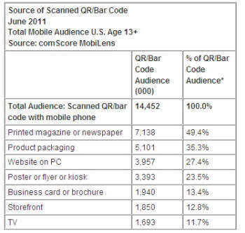 미국 휴대폰 사용자들의 QR코드 주요 소스(자료:컴스코어) 