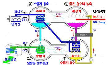 흡수식냉동기 작동원리
 
 