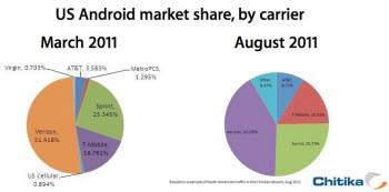 미 안드로이드폰 가입자 1위 버라이즌, 아이폰4 이후 축소