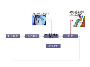 제조업 공장 에너지관리 위한 IT 도입 봇물