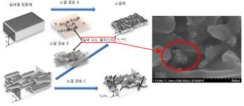 실버염의 소결 경로 및 실버 나노 클러스터 형성에 의한 전기저항 감소 메커니즘.
 