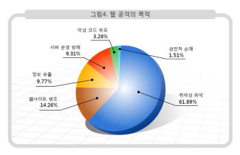 `사전정보 수집성 웹 공격` 가장 빈번 