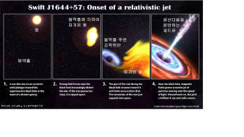 별이 거대질량 블랙홀에 빨려들어가는 모습(NASA 동영상 스틸 컷)
 