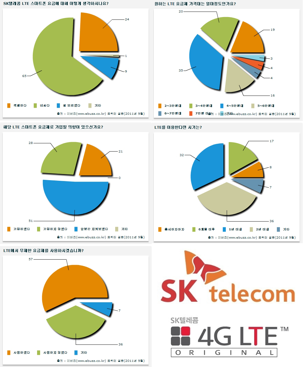 LTE “상황 지켜보고 1년 이내에 가입하겠다”