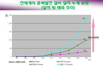 세계풍력시장 전망.