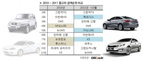 인기모델 체인지...중고차도 ‘지는 차’와 ‘뜨는 차’ 있다