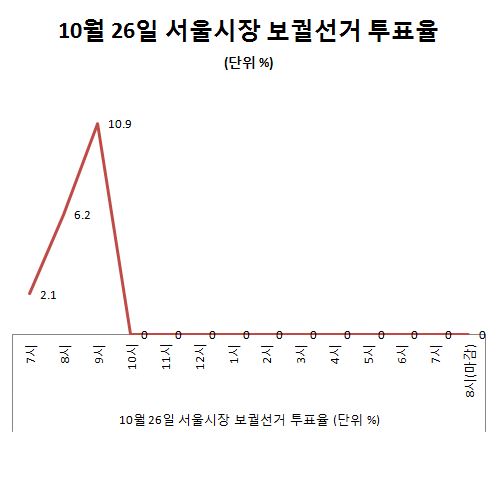 [16보]트위터, 이번 재보궐 선거에 얼마나 영향줄까...건수 10배 늘어