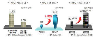 [방송통신융합, 블루오션을 찾아라]2부/<4>NFC, 전체 모바일 결제 30% 이상 차지 예상