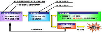 천연가스 관리 흐름도