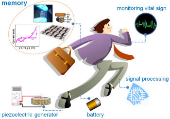 저항 스위치 메모리가 적용된 미래의 전자섬유 개념도로, 사람이 전자섬유로 된 옷을 입을 경우 주변 환경을 모니터링할 수 있을 뿐 아니라 질병 진단도 가능하다.