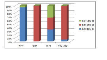 IT분야 한국 특허 경쟁력 없어