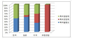 IT분야 한국 특허 경쟁력 없어