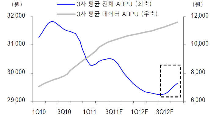 <통신 3사 ARPU 추이 및 전망> *자료:신한금융투자