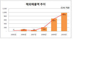  [IT서비스, 다시 시작이다]〈2부〉진화하는 IT서비스③SK C&C