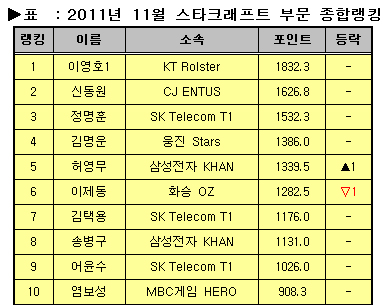 KT 이영호, 6개월 연속 KeSPA 랭킹 1위 지켜