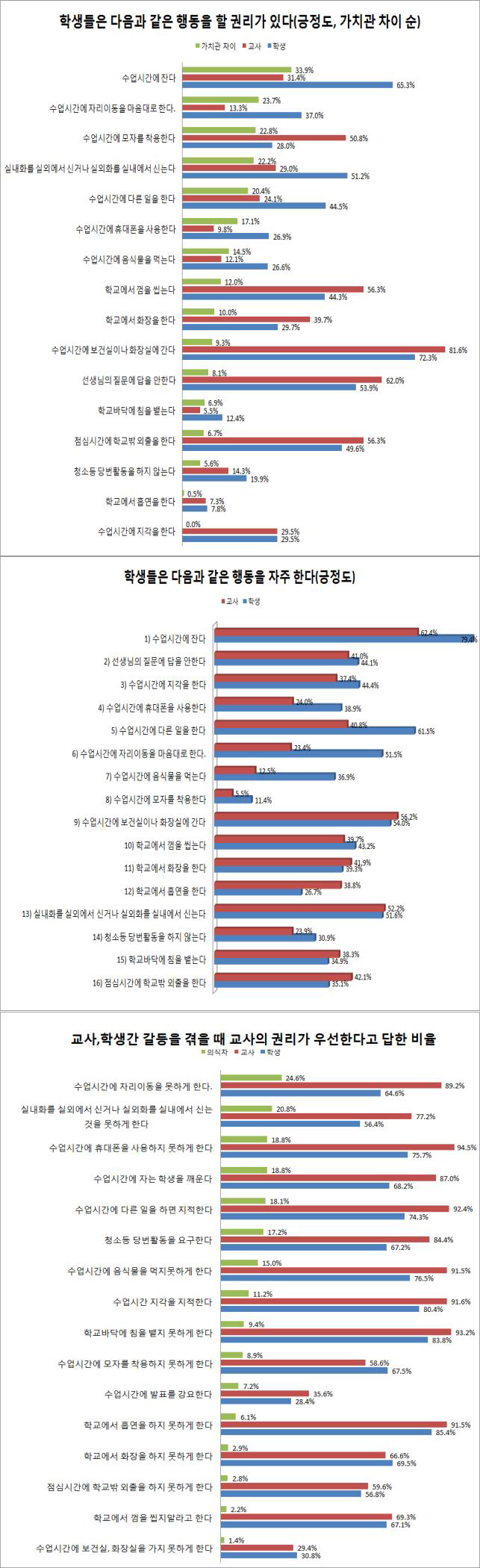 학생 65% "수업시간 잘 권리 있다" 조사 일파만파