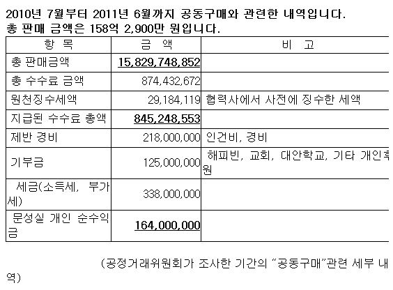 "교회 기부, 공익재단 만들 계획" 과태료 처분 파워블로거 문성실씨 반박...네티즌들 "1년동안 경비만 2억1800만원 황당"