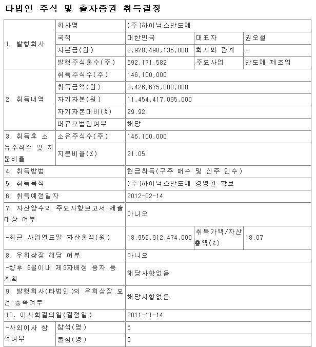 SK텔레콤, 하이닉스 3조4,266억원에 인수