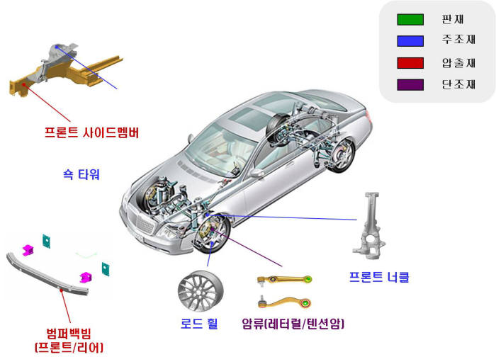 초경량 마그네슘 소재(벌크재 기준) 적용 예.