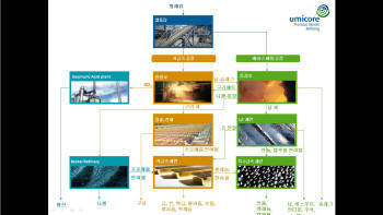 유미코어 금속제련 및 도시광산 공정도 
 