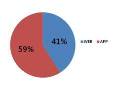 모바일 웹과 앱 사용 비중. 앱 59 : 웹 41
 자료. 다음커뮤니케이션