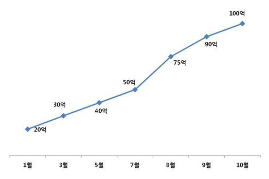 자료. 다음커뮤니케이션