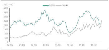 D램 및 낸드플래시 월별 매출액 추이
 <자료 : WSTS, 하나대투증권>