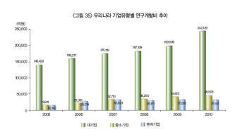  지난해 벤처기업 연구개발 비중, 연구원 수 줄어