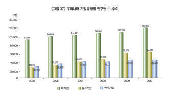  지난해 벤처기업 연구개발 비중, 연구원 수 줄어