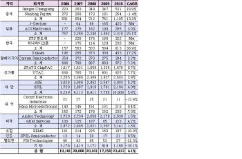 출처 한국반도체산업협회
