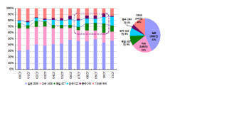 2차전지 국제특허 일본의 5분의 1 수준에 그쳐