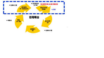 [CIO BIZ] SCM 선두 기업들...IT 전략도 남달라