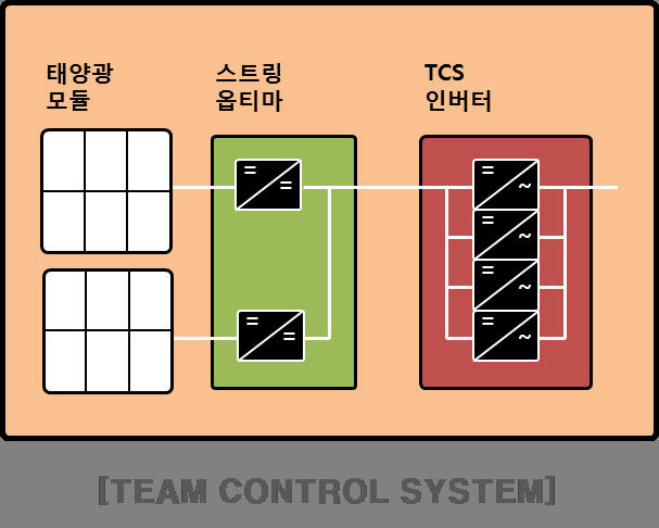 케이디파워의 `팀 컨트롤 시스템` 구성도.