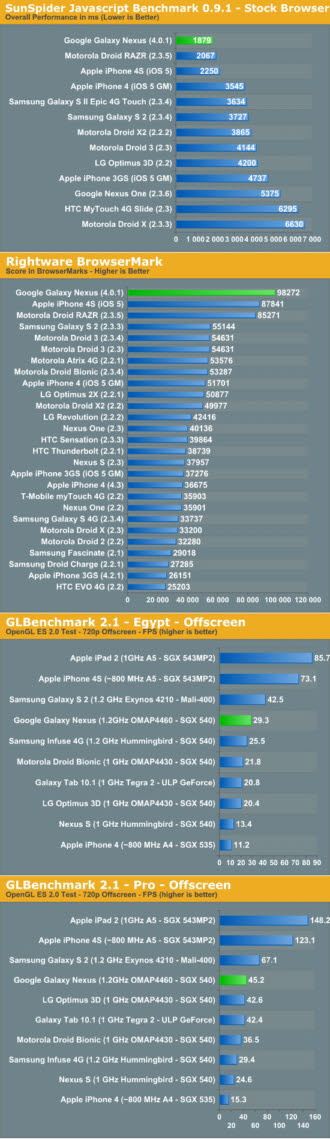 어낸드텍의 갤럭시 넥서스 벤치마크테스트. 초록색 바가 갤럭시 넥서스다. 그래픽 성능은 아이폰4S가, 인터넷 웹브라우징은 갤럭시 넥서스가 뛰어난 결과를 보였다.
