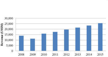 전력반도체 시장 규모 변화 추이 (단위 : 백만달러) (자료 : IMS리서치)