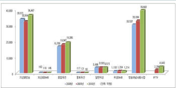 <방송매체별 방송사업수익 추이> *자료:방송통신위원회