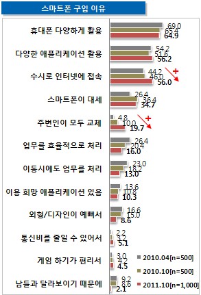 "활용도 비해 요금제 비싸"…스마트폰 불만 증가