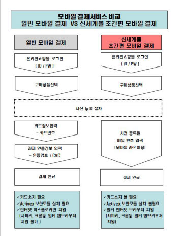 신세계몰, 국내 최초 앱 기반 초간편 모바일 결제서비스 도입