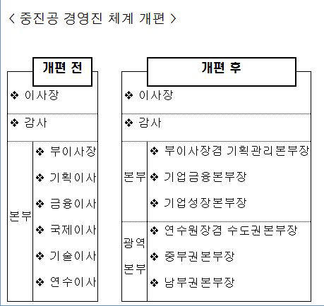 중진공, 수요자와 현장 중심으로 조직 전면 개편