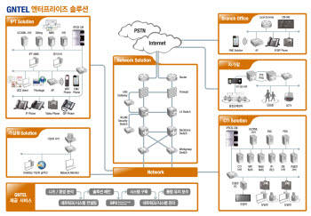 [2011 하반기 인기상품]고객만족 - 지엔텔 IP텔레포니 & IP콘택트센터