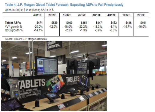 JP모건은 내년 태블릿PC 가격이 평균 15% 이상 하락할 것으로 전망했다.