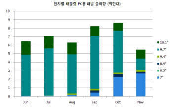 7인치 스마트패드용 LCD 패널 출하량〉9.7인치 , 킨들 · 누크 판매호조 덕분