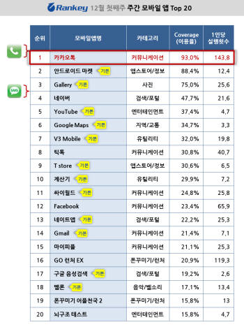 문자보다 카카오톡 많이 쓰네