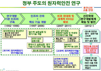 원자력안전연구 선진국형으로 전환