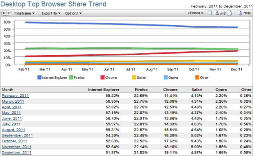 넷애플리케이션의 2011년 12월 데스크톱 웹브라우저 시장 점유율 