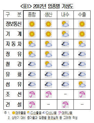 2012년 산업기상도, 정보통신, 기계만 `맑음`