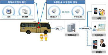 창원시 신흥어린이집에 적용할 스마트 키드버스 서비스 구성도.