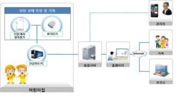 창원시 신흥어린이집에 적용할 어린이 성장관리 서비스 구성도