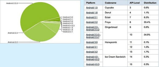 이미지 출처 : http://developer.android.com/resources/dashboard/platform-versions.html