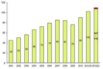 우리나라 일반기계산업의 생산액 추이 및 2012년 전망(조 원) 